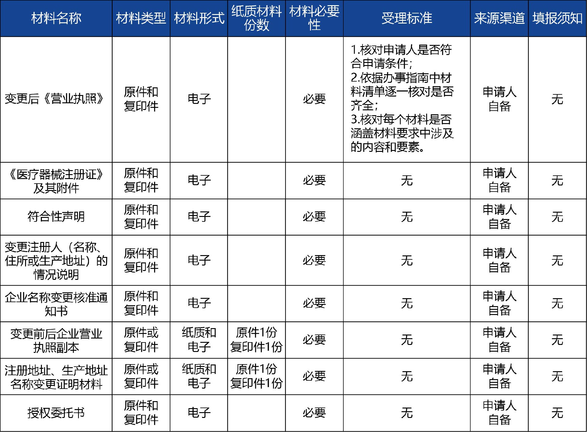 陕西省_第二类体外诊断试剂注册备案变更.jpg