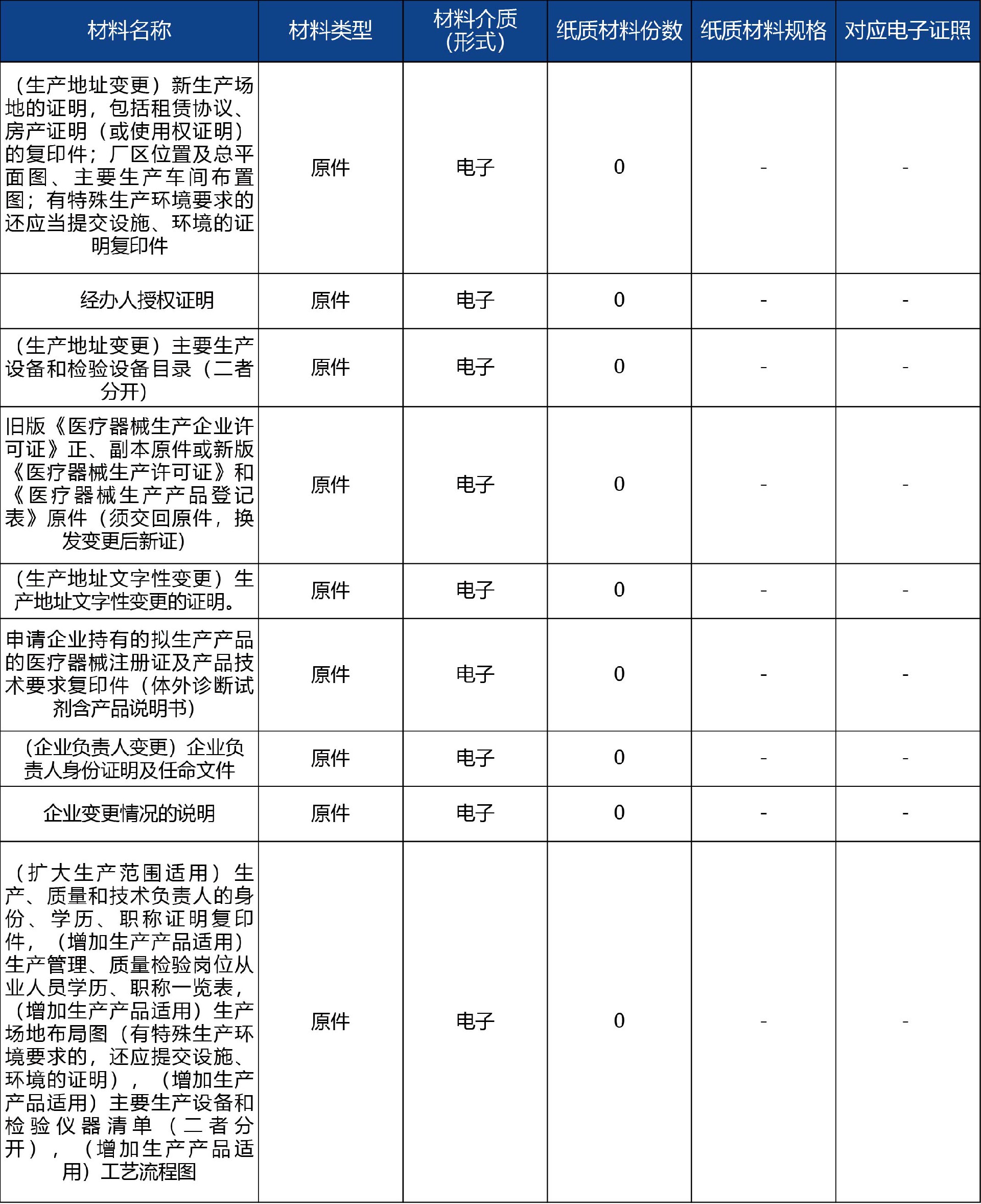 山东省_第二、三类医疗器械生产登记事项变更许可4.jpg